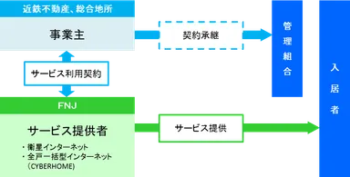 衛星インターネット提供体制