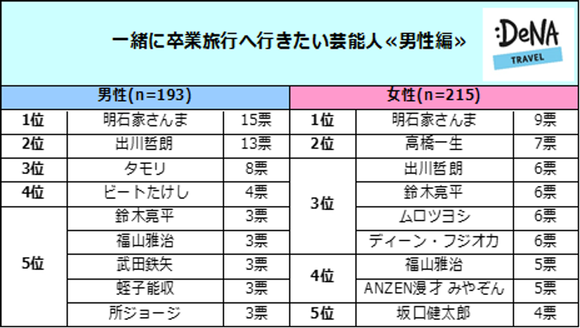 「一緒に卒業旅行へ行きたい芸能人」明石家さんまが男女から人気1位！
女性芸能人では綾瀬はるか、渡辺直美が1位に