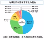地域別日本語学習者数の割合