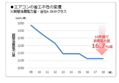 エアコンの省エネ性の変遷