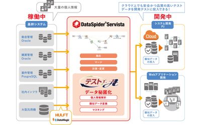 データ連携プラットフォーム「DataSpider」と匿名化テストデータ作成ツール「テストエース」による個人情報の「データ活用」と「安全・安心」の両立を実現