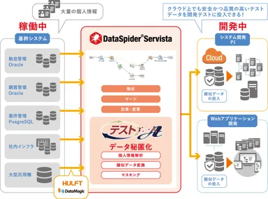 「DataSpider」と「テストエース」の連携イメージ