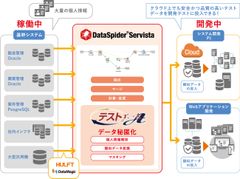 データ連携プラットフォーム「DataSpider」と匿名化テストデータ作成ツール「テストエース」による個人情報の「データ活用」と「安全・安心」の両立を実現