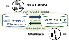 シャノン、Zendesk製品と連携し、カスタマーサポートとマーケティングを融合した顧客体験中心のマーケティングプラットフォームを提供