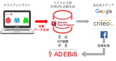 連携により商品単位での計測URL変換作業を全て自動化