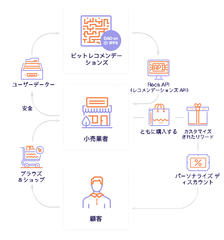 Eコマース向けAI、BitRewardsが日本企業に向け提携交渉開始　独自開発AIを搭載したソフトウェアを無償提供