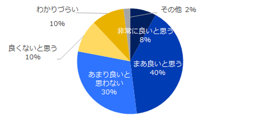 企業の「残業規制」意識調査。
残業時間の上限規制への見解は48％が賛成、40％が反対。施行後の懸念点は？