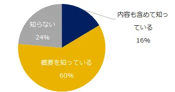 図：残業規制法案の認知