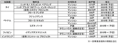 阪急不動産の海外事業について