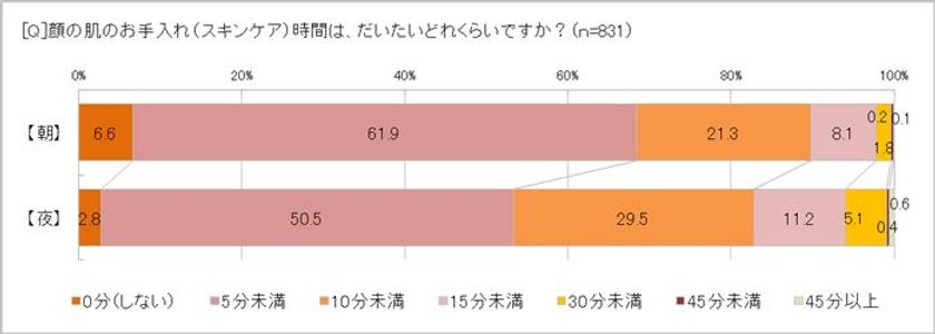 スキンケアの時間は５分未満、でも79％が「お手入れは大事」　
５年間で使用率が伸びたのはオールインワンコスメとオイル　
「オールインワンに満足」76.6％、求められるのは「+α」の個性