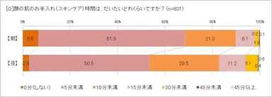 スキンケアにかける時間は？