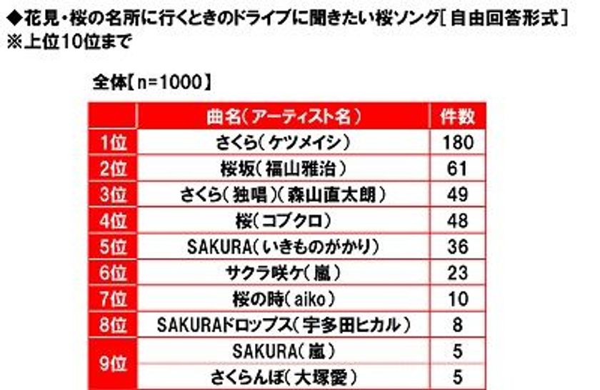 ホンダアクセス調べ　
花見・桜の名所に行くドライブで聞きたい！　
今年の桜ソング　「さくら（ケツメイシ）」がダントツ