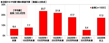 次回クルマを買う際の希望予算