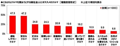これからクルマを買おうとする新社会人にオススメのクルマ