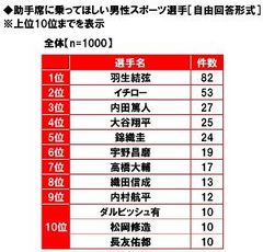 助手席に乗ってほしい男性スポーツ選手