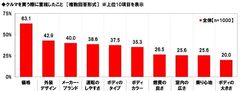 クルマを買う際に重視したこと