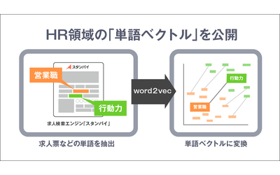 276万件の求人情報を基にしたHR領域の「単語ベクトル」を公開