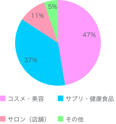 広告主の割合(3月14日現在)