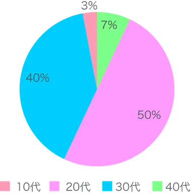 インフルエンサーの割合(3月14日現在)
