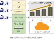 東レシステムセンター、クラウディアンのオブジェクトストレージ製品「CLOUDIAN HYPERSTORE」を採用