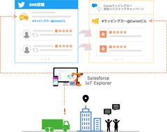 フレクト、「Salesforce IoTアクセラレータープログラム」への参加及び「ラッピングカーソリューション」を発表