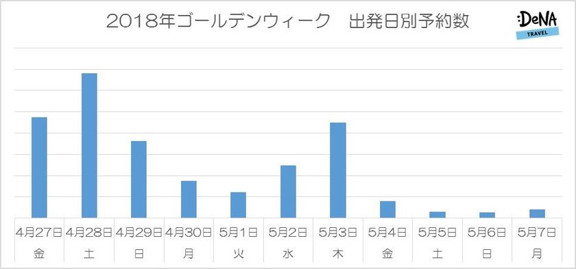 2018年GW、ソウルや台北など近場は前半出発がお得！
同じゴールデンウィークでも場所によっては
値段が半額以下になることも！
～DeNAトラベルが2018年GWの混雑日とお得な出発日を調査～
