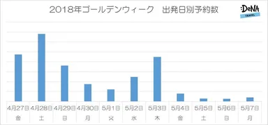 【図1】2018GW出発日別予約数