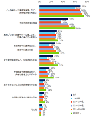 図：働き方改革の内容