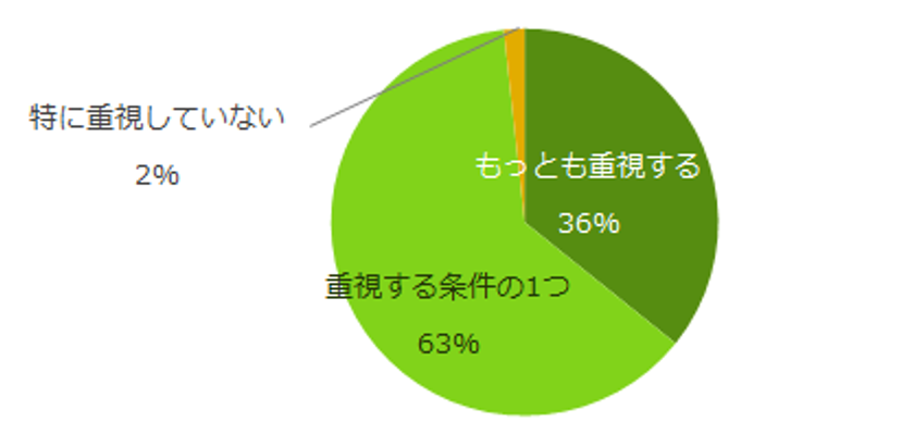 アルバイト探しで「勤務地に求めること」は？
4割の方が、勤務地を最重要視。
自宅から30分以内を希望する方が7割。