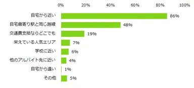 図：勤務地の希望条件