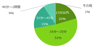 図：希望する通勤時間