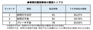車両的要因事故の要因トップ3(2016年)