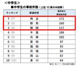 都道府県別中学生の事故件数ランキング(2016年)