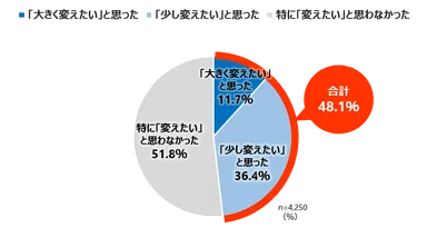 【生活・職場環境の変化によるメイクを変えたい意向】