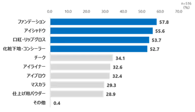 【変えたメイクアイテム】
