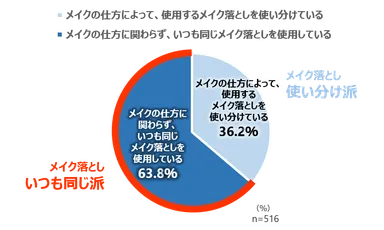 【メイク落としの使い分け実態】