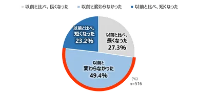 【メイクを変えた後のメイク落とし時間の変化】