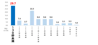【メイク落としにかける時間】
