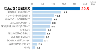 【今のメイク落としのきっかけ】