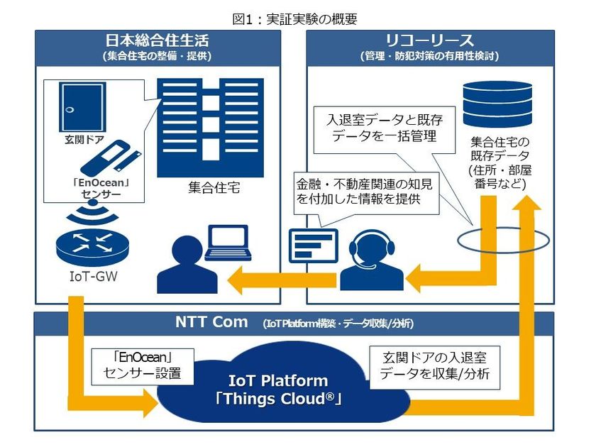 日本総合住生活・リコーリース・NTT Comの3社が
IoTを活用した集合住宅の
効率的な管理方法の確立に向けた実証実験を開始