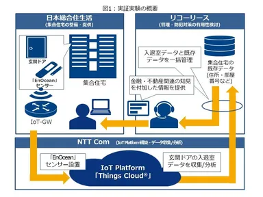 図1：実証実験の概要