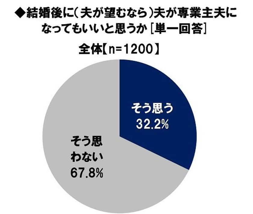 日本FP協会調べ　
働く女性の3人に1人が
「結婚後に夫が専業主夫になってもいい」と回答