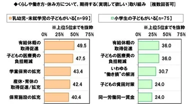 くらしや働き方・休み方について、期待する取り組み（子どもの成長段階別）