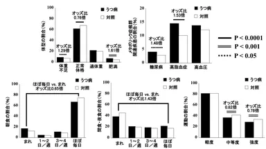 メタボリック症候群、食事、運動のうつ病と対照間での違い