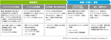 両社の協業により提供するサービス構想策定から組織への導入・展開について
