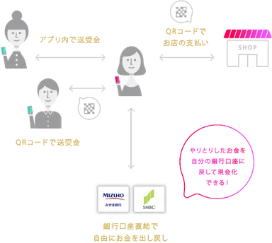 本来チャージしたら現金に戻せないのが電子マネー。プリンは銀行口座に戻せるようにしました。