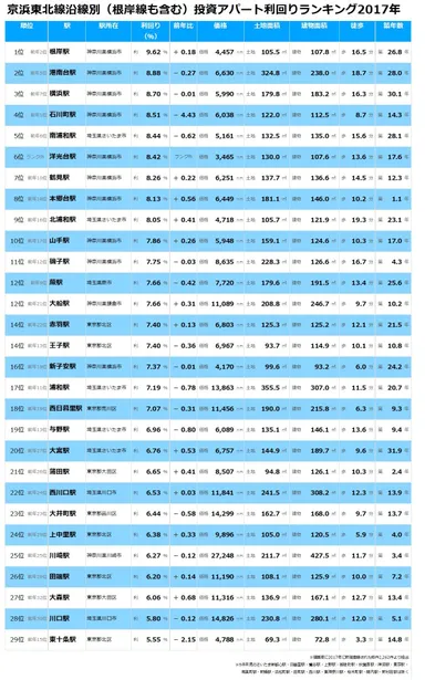 【健美家PR】ランキング　京浜東北線　投資アパート利回り_20180320