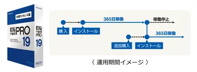 図脳RAPIDPRO19 年間ライセンス版　運用イメージ
