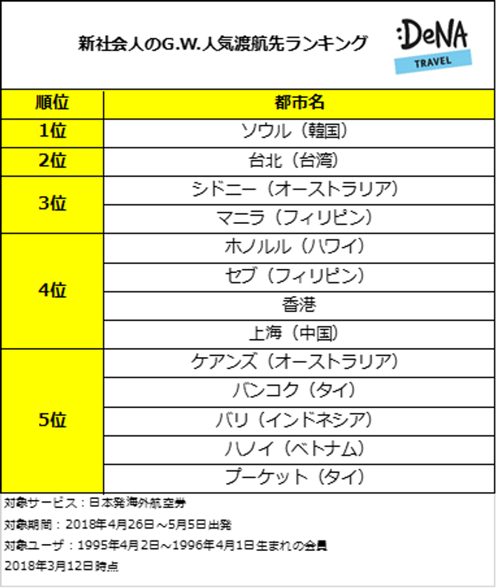 新社会人にとって初めての長期休みで人気旅行先はアジア！
定番のソウルが1位でビーチリゾートも人気
