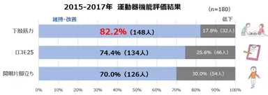 2015-2017年　運動器機能評価結果